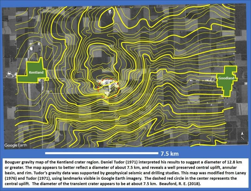 The diameter of the Kentland Crater, Indiana, is about 7.5 km.